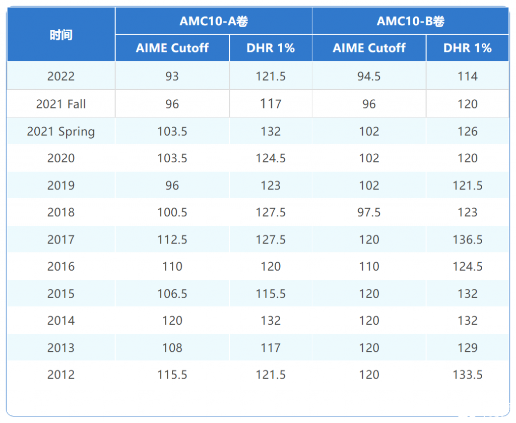 amc10歷年分數(shù)線