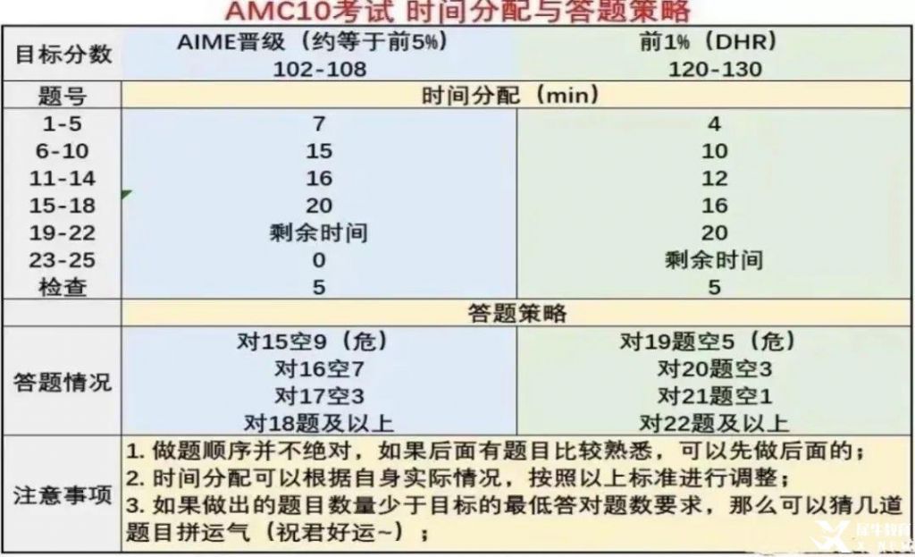 amc10考試時間分配