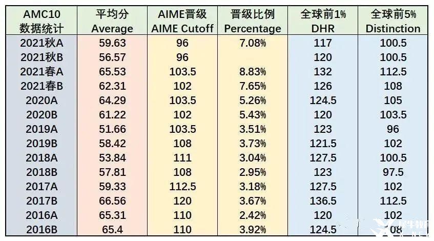 amc10往年獲獎(jiǎng)分?jǐn)?shù)線