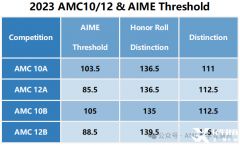 AIME競賽競賽沖高分攻略！AMC數(shù)學(xué)競賽課程介紹！