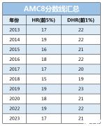 AMC8考多少分能拿獎?AMC8歷年分?jǐn)?shù)線整理!