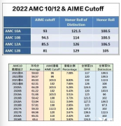 AMC10難度如何？AMC10競賽歷年分?jǐn)?shù)線有嗎？