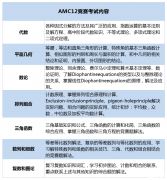 AMC12競賽詳細介紹！附2024年AMC12競賽備考建議/真題教材資料