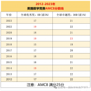 AMC8競(jìng)賽考多少分能拿獎(jiǎng)？AMC8競(jìng)賽全程班課程介紹！