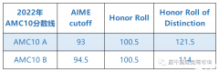 AMC10考多少分能拿獎?高分拿獎策略分享！附備考課程