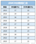 AMC8分?jǐn)?shù)線2024！