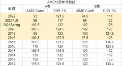 AMC10和AMC12區(qū)別是什么？競賽區(qū)別對比分析！