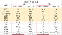 AMC10晉級AIME分?jǐn)?shù)要求是多少？需要怎么準(zhǔn)備？