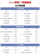 A-Level選課指南:G5”偏愛“的A-Level科目有哪些？哪些科目容易拿A*?