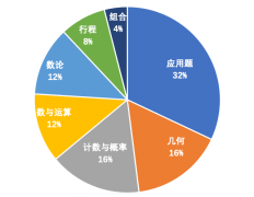 AMC8競賽考什么？有AMC8歷年真題嗎？AMC8考前沖刺哪家好?