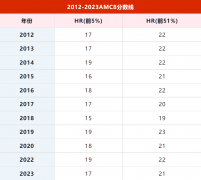 AMC8考多少分能拿獎？歷年分數(shù)線是多少？AMC8輔導(dǎo)培訓(xùn)班哪家好?