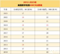 2024年AMC8考試分?jǐn)?shù)線公布時(shí)間，預(yù)測(cè)分?jǐn)?shù)線是多少？