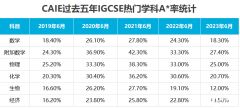 2024受學(xué)生歡迎的IGCSE選科排名！備考IGCSE哪家好？