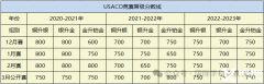 0基礎打USACO競賽如何拿金獎？USACO競賽輔導課程