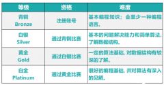 USACO競賽各等級難度如何？USACO競賽適合哪些學生？如何備考？