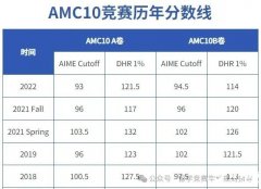 2023年AMC10競賽分?jǐn)?shù)線是多少？考多少分能拿獎？AMC10競賽備考方法重點(diǎn)梳理！