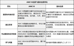 AMC10數(shù)學(xué)競賽難度如何？相當于國內(nèi)幾年級水平？附AMC10真題！