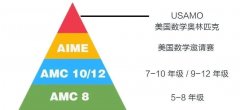 AMC8數(shù)學(xué)競賽考多少能拿獎？AMC8競賽培訓(xùn)班介紹！