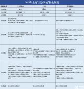 上海三公備考培訓(xùn)課程，三公小升初怎么備考？