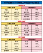 A-Level夏季大考臨近！A-Level黃金備考期時(shí)間如何規(guī)劃？2023年A-Level夏季大考A*率情況！