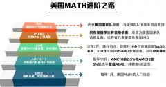 火爆家長圈的AMC8到底是啥？一文搞懂【收藏】