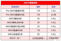 AMC8競賽培訓(xùn)班報名中！線上線下都可選擇！附AMC8考試內(nèi)容|歷年真題