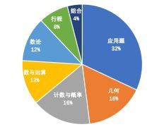 AMC8競賽有多難？犀牛AMC8輔導課程推薦~