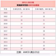 為什么要參加AMC8數(shù)學(xué)競賽？AMC8競賽獲獎率高嗎?附犀牛AMC8課程安排