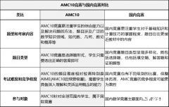 AMC10競賽相當(dāng)于什么水平？AMC10競賽和國內(nèi)競賽一文對比