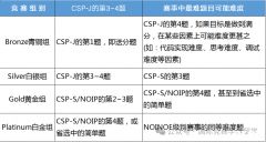 從青銅到白金，USACO計算機競賽超詳細一文詳解！