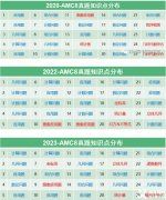 AMC8考什么？考試知識點匯總，附AMC8輔導課程~