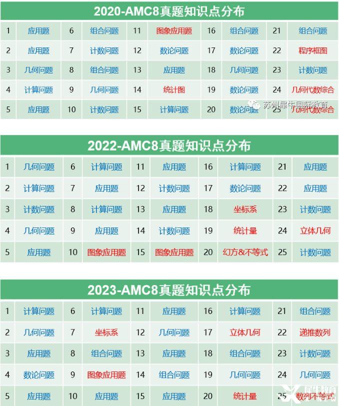 AMC8考什么？考試知識點匯總，附AMC8輔導(dǎo)課程~