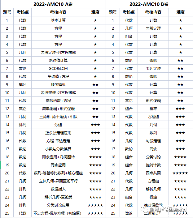 AMC10競(jìng)賽難嗎？犀牛AMC10培訓(xùn)課程安排是怎樣的？