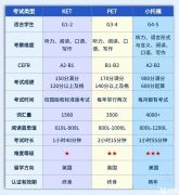 上海三公考試KET/PET/小托福選哪個(gè)？犀牛小托福培訓(xùn)班哪家好？