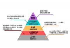 犀牛國際教育AMC10培訓(xùn)課程開班中……