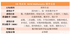 IGCSE數(shù)學(xué)0580考什么?數(shù)學(xué)詞匯表免費(fèi)下載！附犀?？记皼_刺班課程