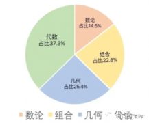 AMC10競賽考前沖刺班，沖刺課程介紹！