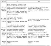 A-level化學(xué)考什么?A-level化學(xué)考多少分能拿A*？好的沖刺課程推薦嗎?