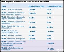 AP微積分AB和BC考察什么內(nèi)容？怎么考試？2024年AP微積分培訓(xùn)