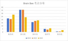 2024年Brain Bee全國活動(dòng)晉級(jí)名單已公布！今年考情如何？附Brain bee全國賽考試安排及備考考試內(nèi)容！