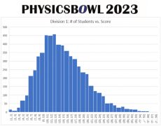 2024年物理碗真題及答案解析預約！考多少分可以拿獎？