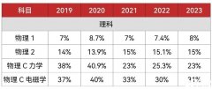 5月大考AP物理1考前沖刺計劃！AP物理培訓輔導課程