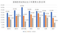 IGCSE夏季大考安排！熱門(mén)科目A*/9分率如何？附培訓(xùn)課程