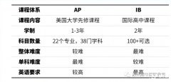 AP課程和IB課程的區(qū)別是什么？不同學(xué)生如何選擇？