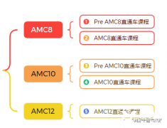 犀牛教育AMC競賽培訓(xùn)怎么樣？課程及師資介紹！