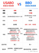 USABO和BBO的區(qū)別是什么？哪個獲獎率更高呢？