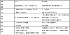 高考成績不理想，A-Level體系照樣進名校！體制內(nèi)A-Level脫產(chǎn)課程安排！