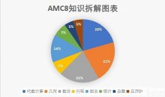 零基礎(chǔ)可以參加AMC8嗎？前1%沖獎(jiǎng)輔導(dǎo)課程推薦！