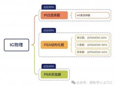 IG物理學(xué)習(xí)難點(diǎn)是什么？IG培訓(xùn)課程小班課推薦！