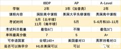 AP、IB、A-level課程三大體系介紹，有什么區(qū)別？